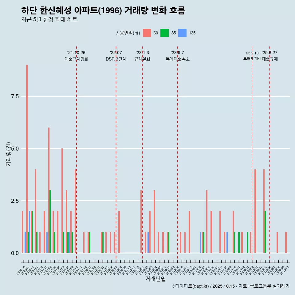 하단 한신혜성 아파트(1996) 거래량 변화 흐름