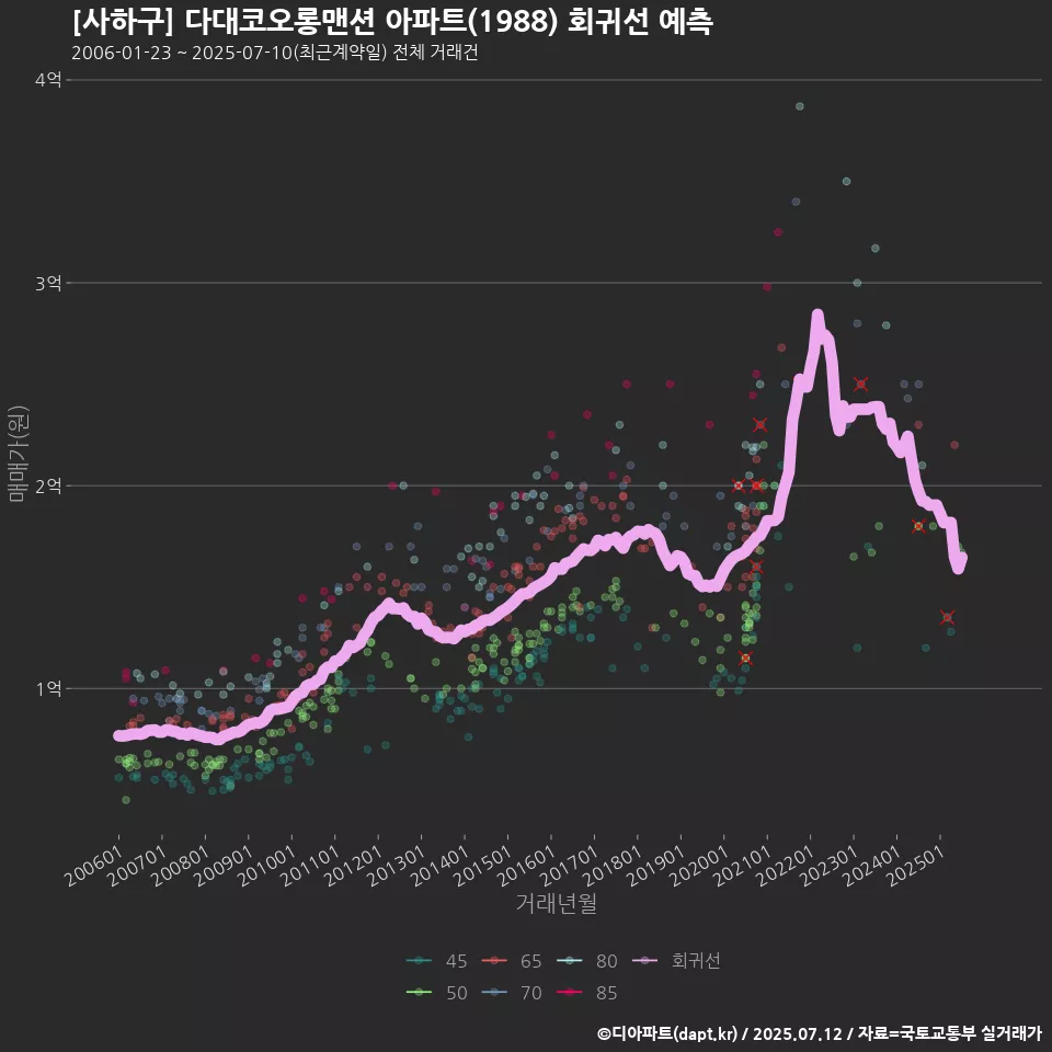 [사하구] 다대코오롱맨션 아파트(1988) 회귀선 예측