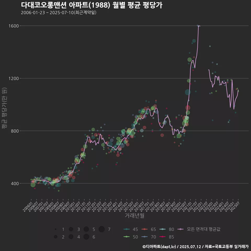 다대코오롱맨션 아파트(1988) 월별 평균 평당가