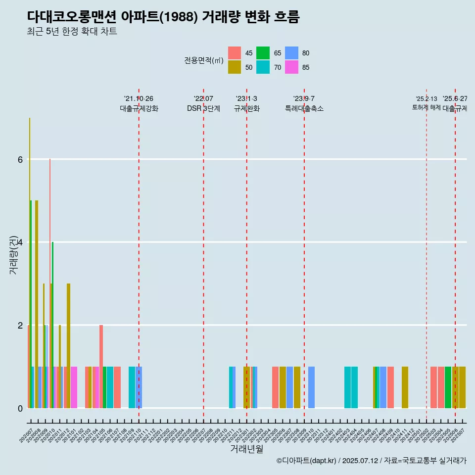 다대코오롱맨션 아파트(1988) 거래량 변화 흐름