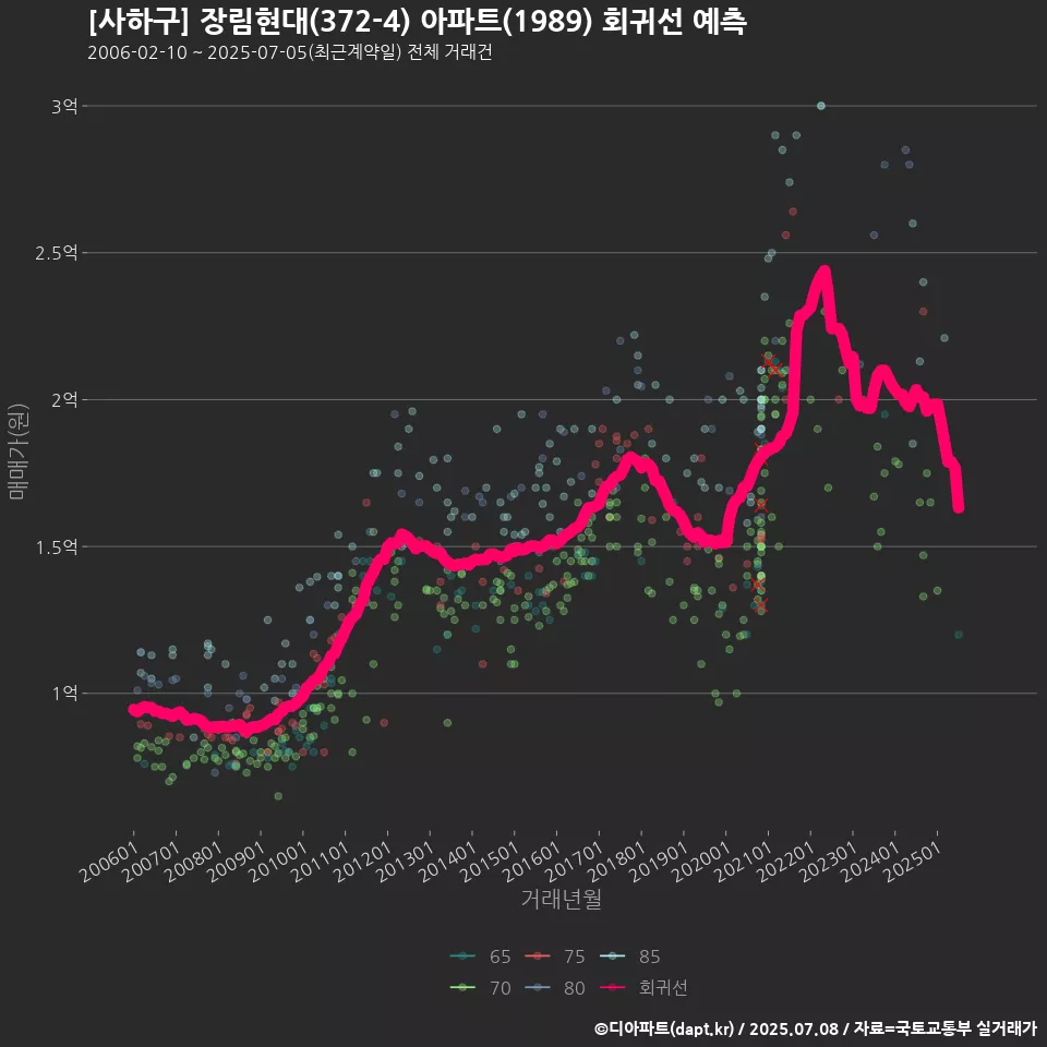 [사하구] 장림현대(372-4) 아파트(1989) 회귀선 예측