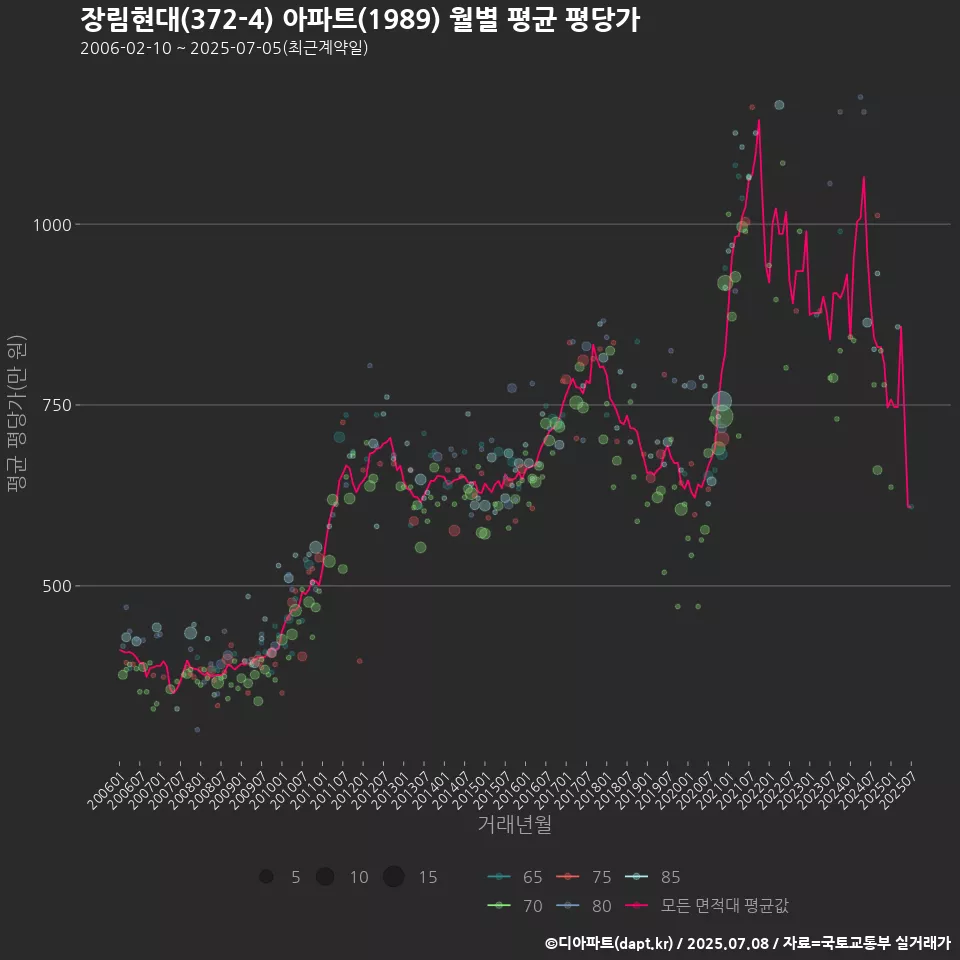 장림현대(372-4) 아파트(1989) 월별 평균 평당가