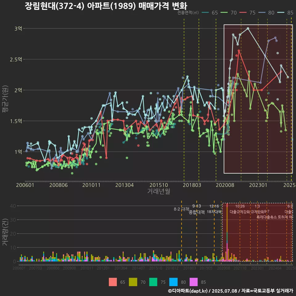 장림현대(372-4) 아파트(1989) 매매가격 변화