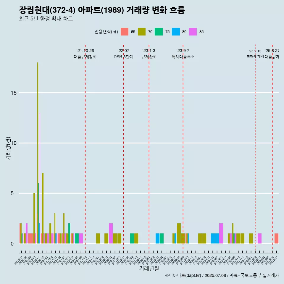 장림현대(372-4) 아파트(1989) 거래량 변화 흐름