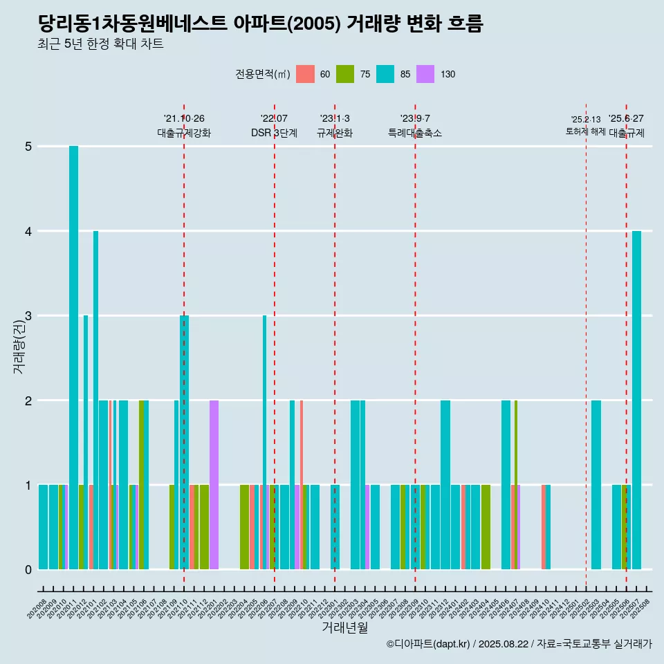 당리동1차동원베네스트 아파트(2005) 거래량 변화 흐름