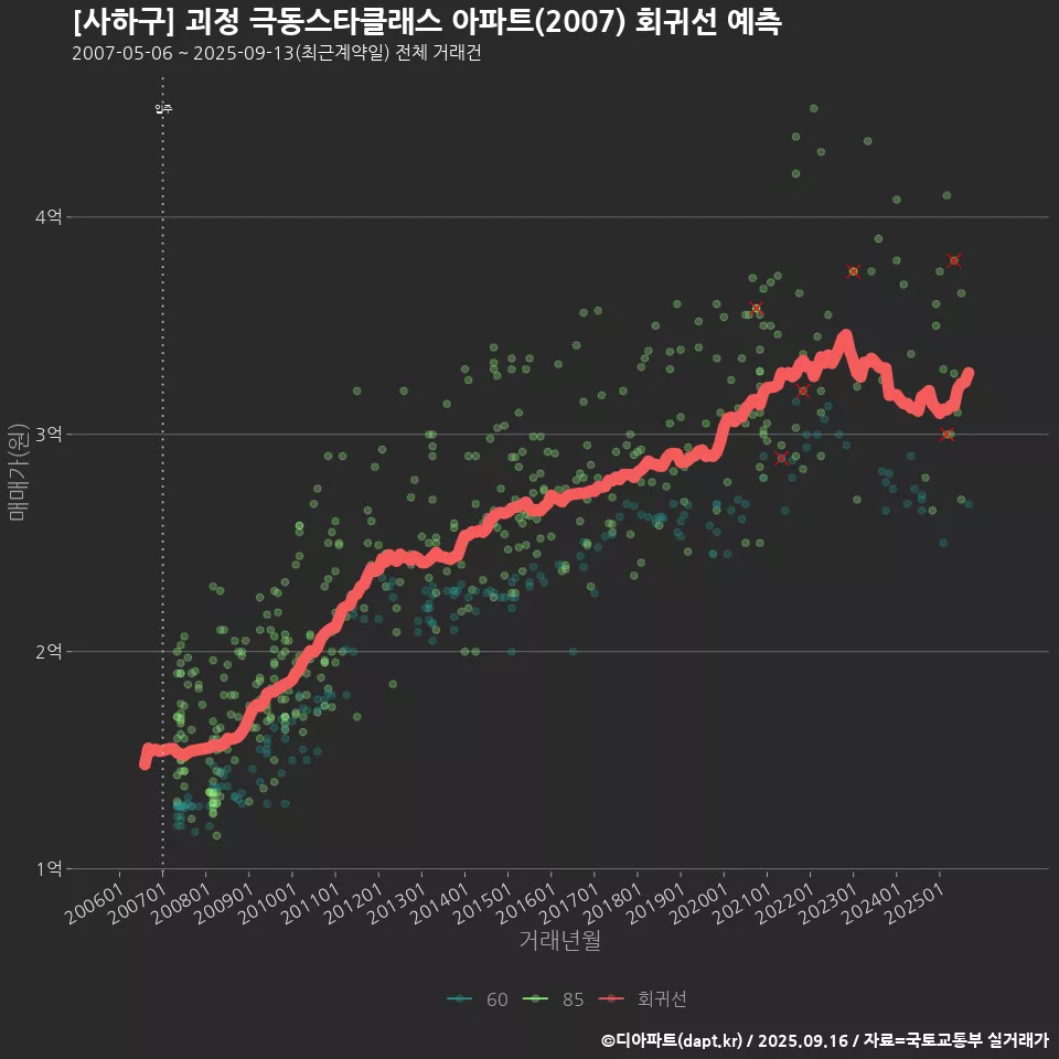 [사하구] 괴정 극동스타클래스 아파트(2007) 회귀선 예측
