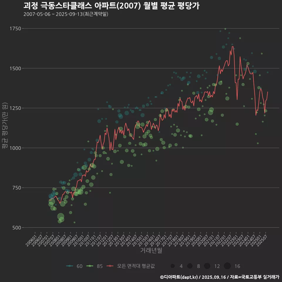 괴정 극동스타클래스 아파트(2007) 월별 평균 평당가
