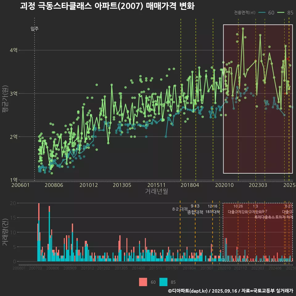 괴정 극동스타클래스 아파트(2007) 매매가격 변화