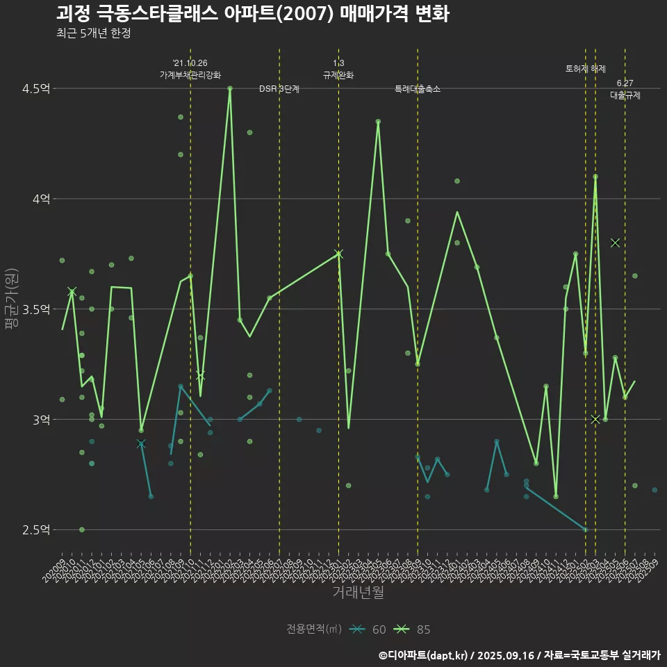 괴정 극동스타클래스 아파트(2007) 매매가격 변화