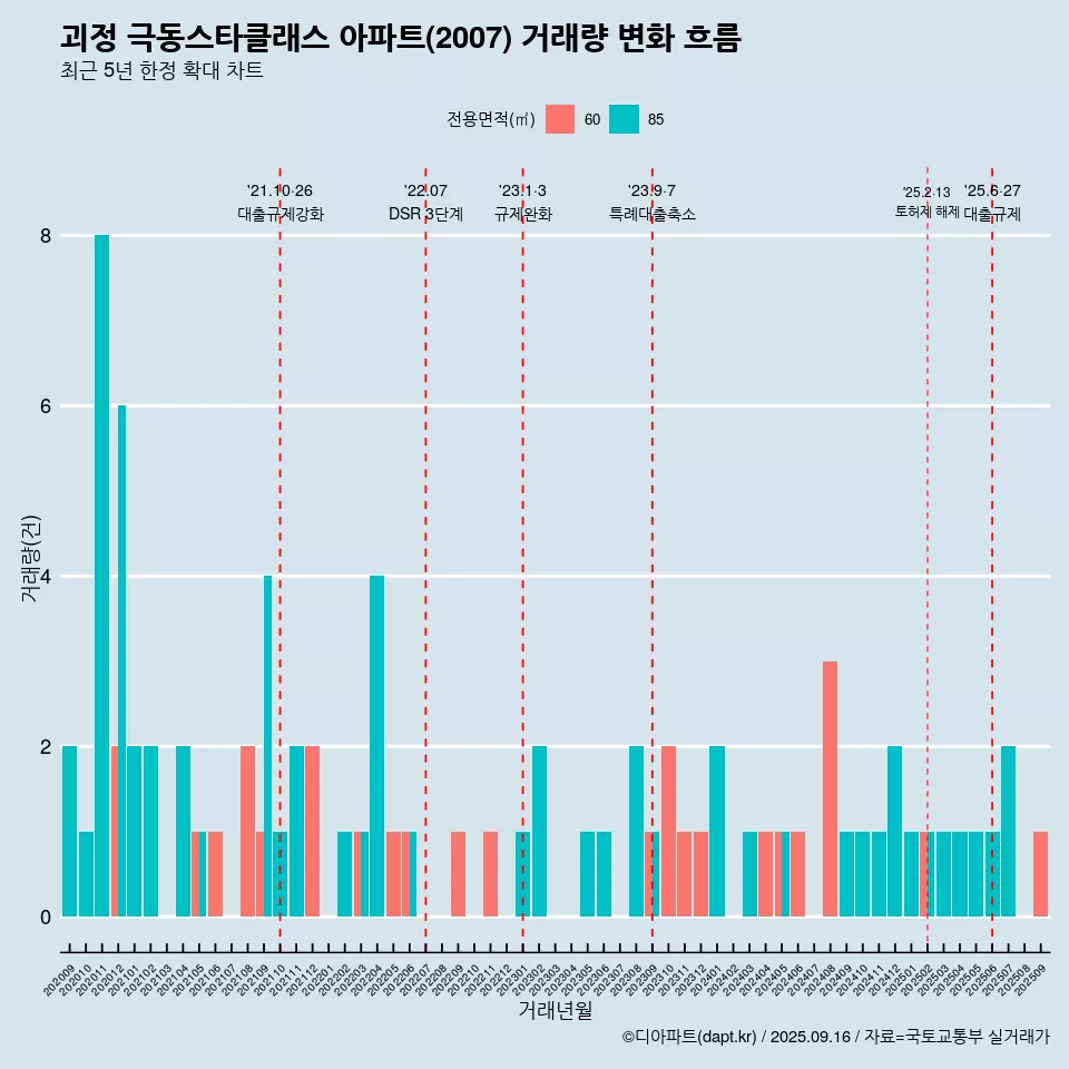 괴정 극동스타클래스 아파트(2007) 거래량 변화 흐름