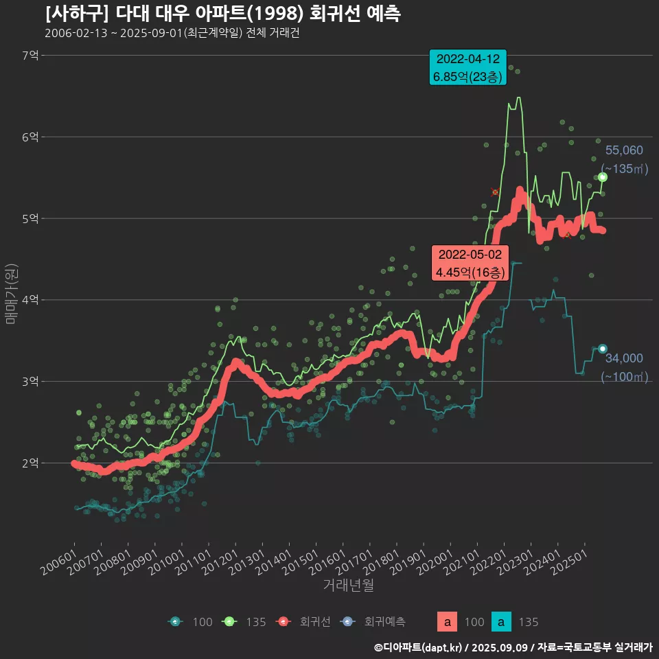 [사하구] 다대 대우 아파트(1998) 회귀선 예측