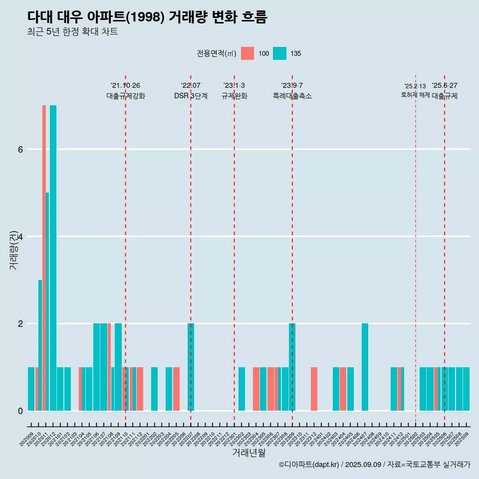 다대 대우 아파트(1998) 거래량 변화 흐름