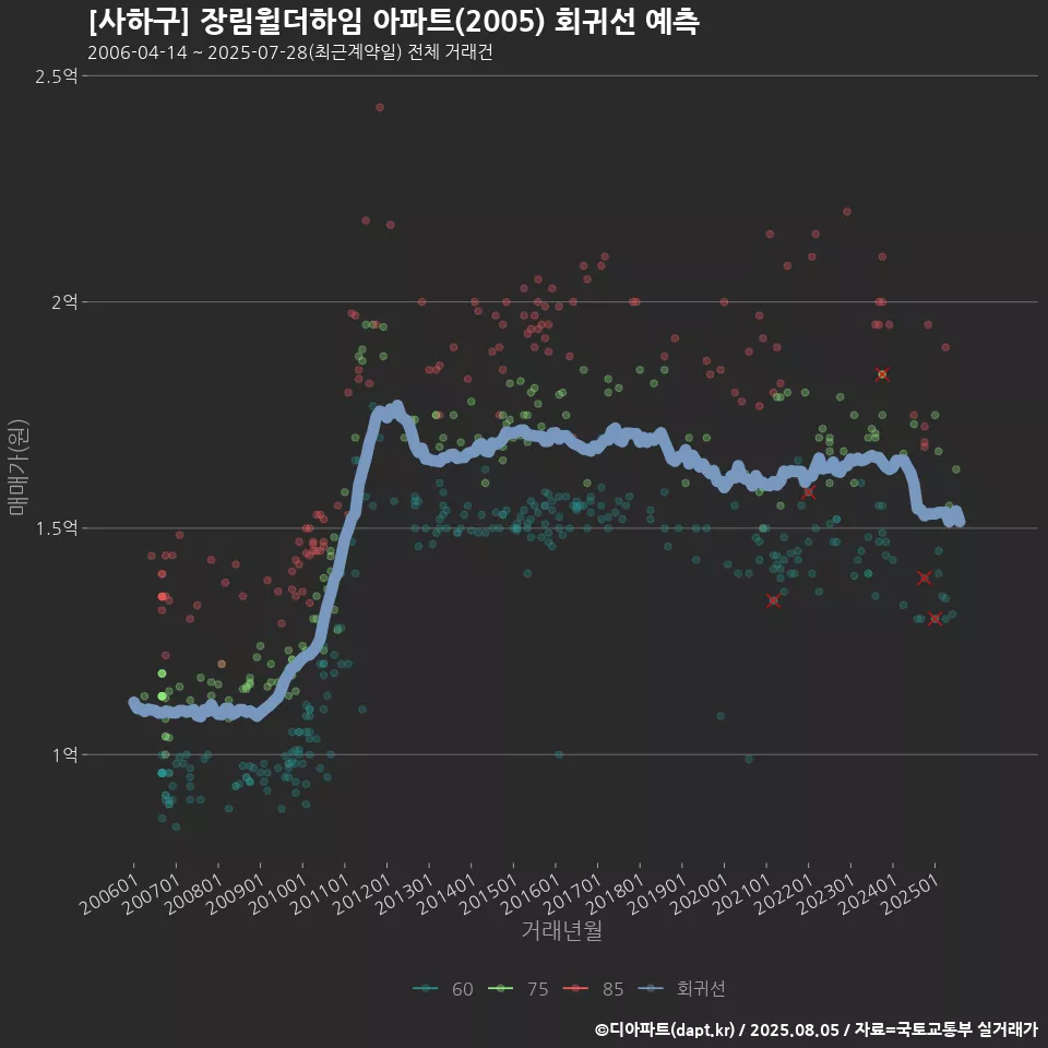 [사하구] 장림윌더하임 아파트(2005) 회귀선 예측