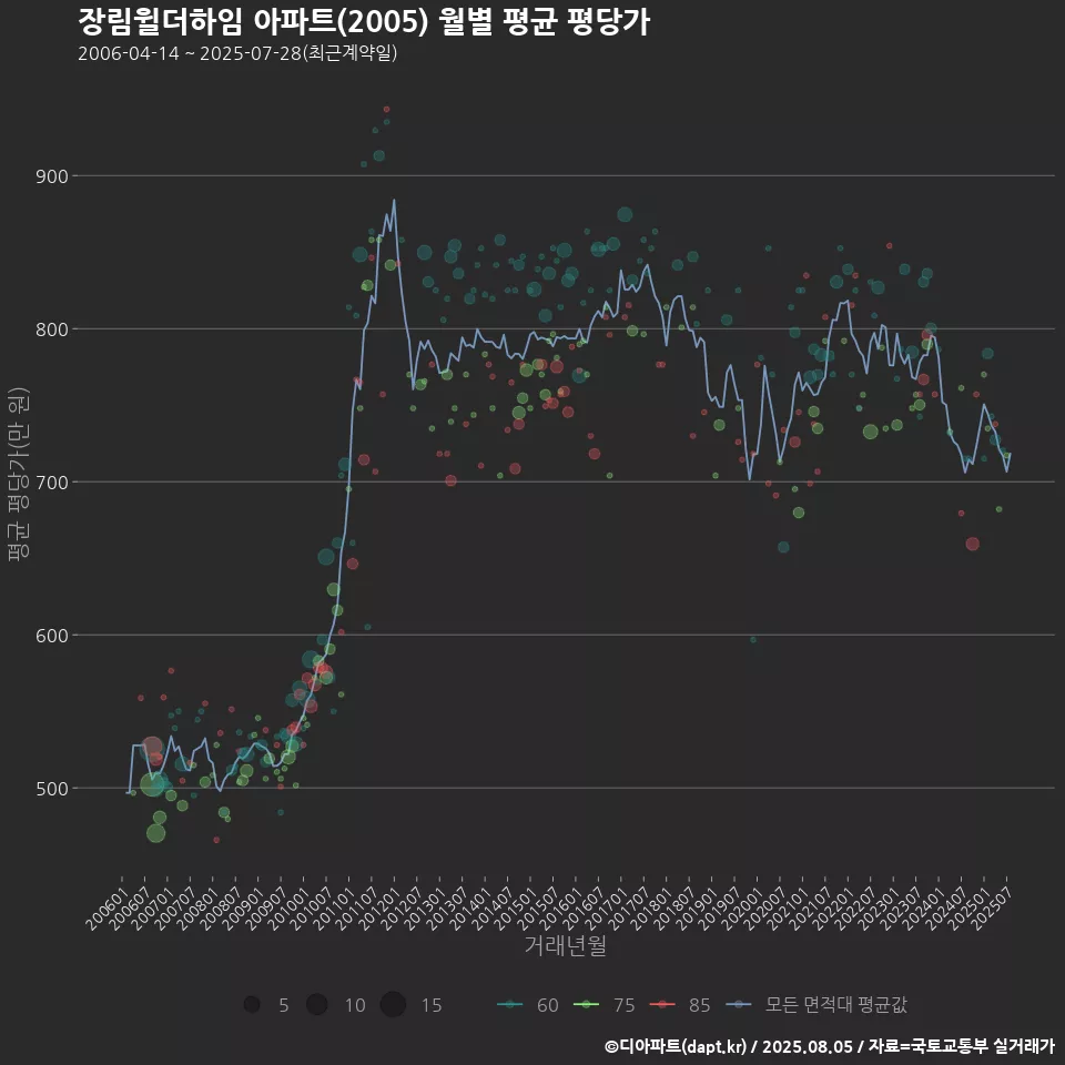 장림윌더하임 아파트(2005) 월별 평균 평당가