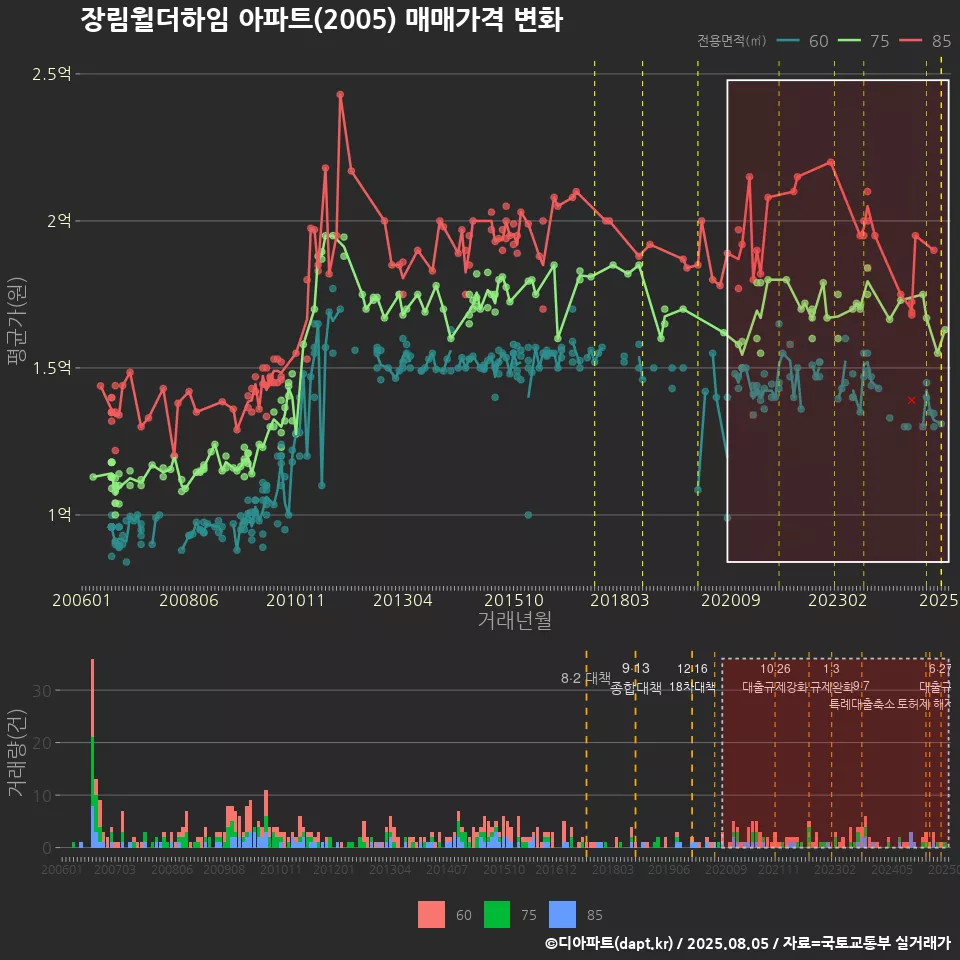 장림윌더하임 아파트(2005) 매매가격 변화