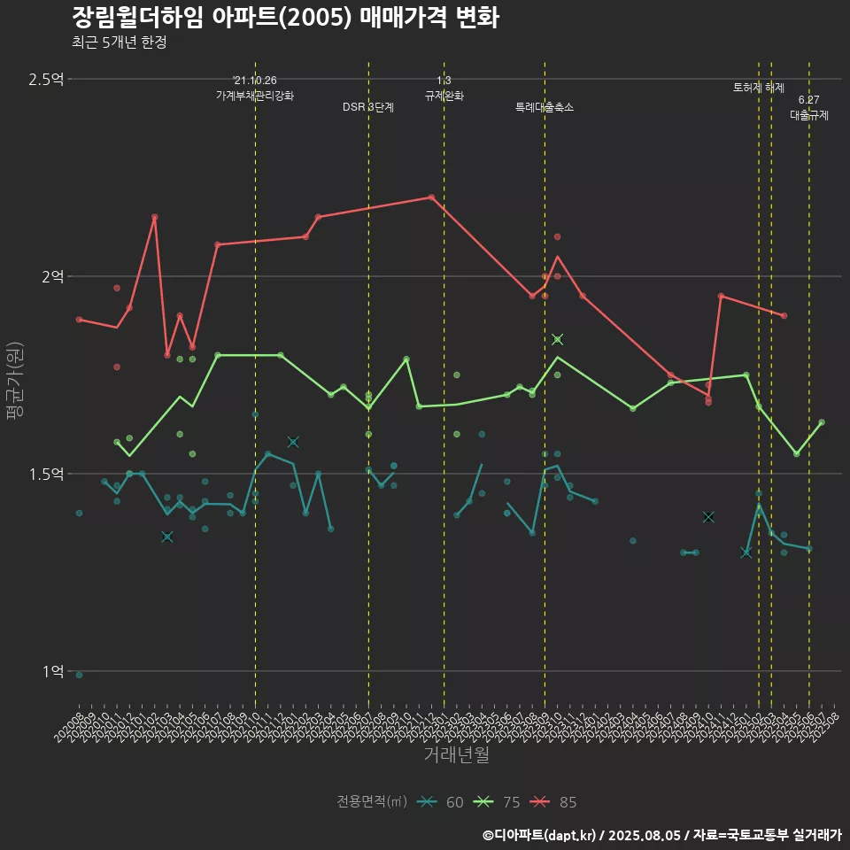 장림윌더하임 아파트(2005) 매매가격 변화