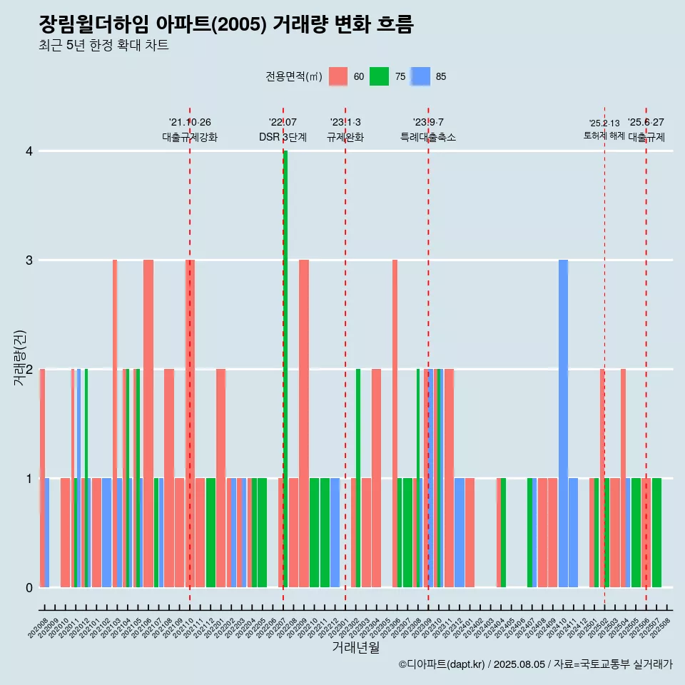 장림윌더하임 아파트(2005) 거래량 변화 흐름