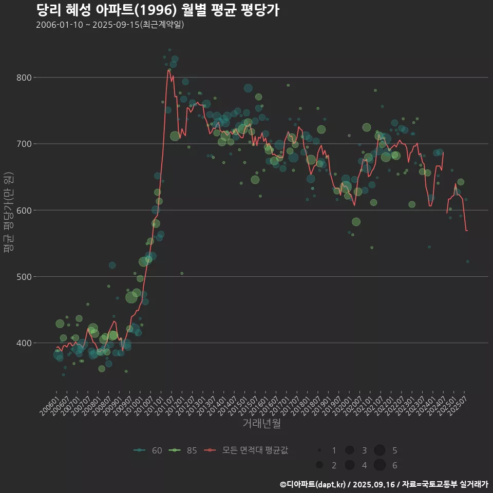당리 혜성 아파트(1996) 월별 평균 평당가