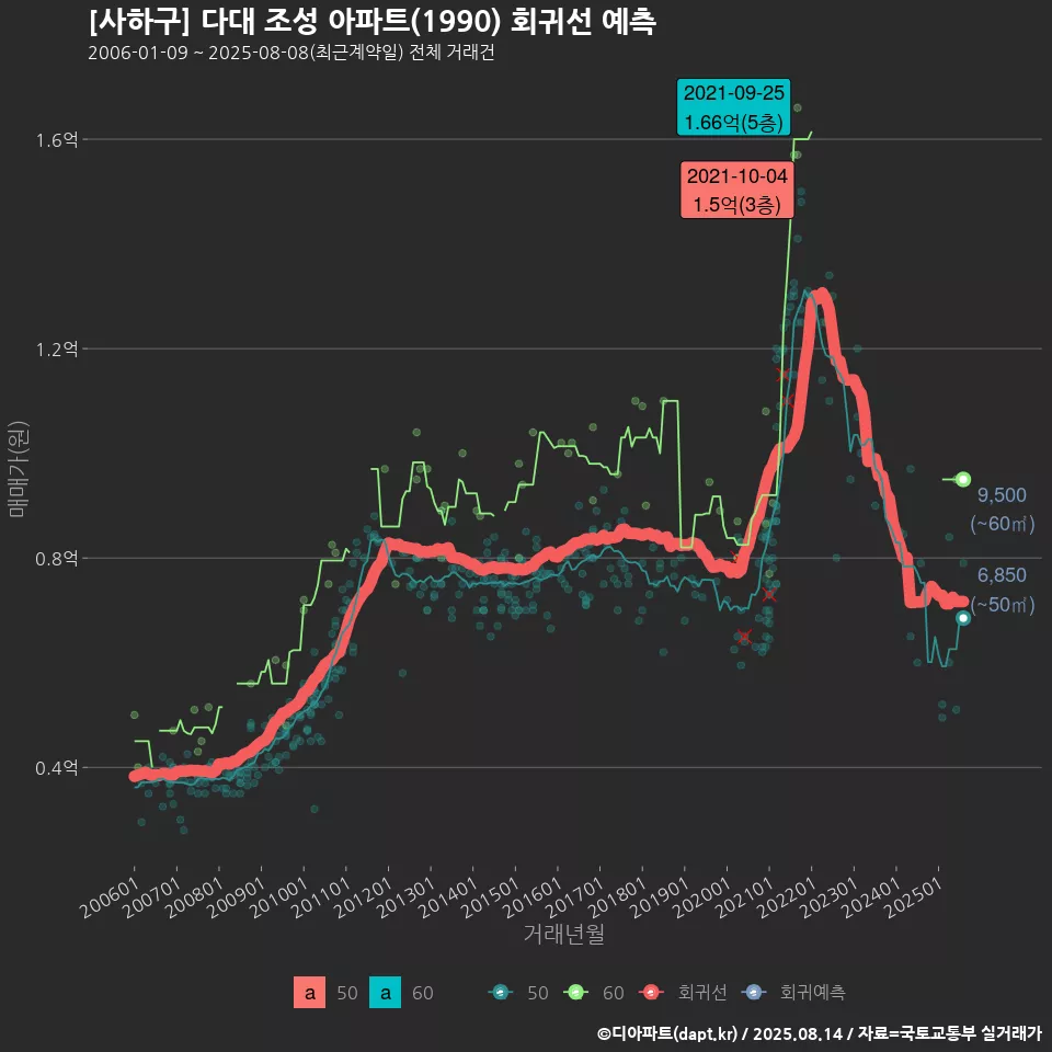 [사하구] 다대 조성 아파트(1990) 회귀선 예측