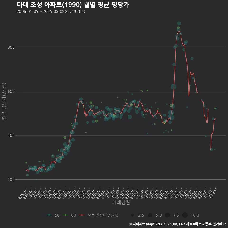 다대 조성 아파트(1990) 월별 평균 평당가