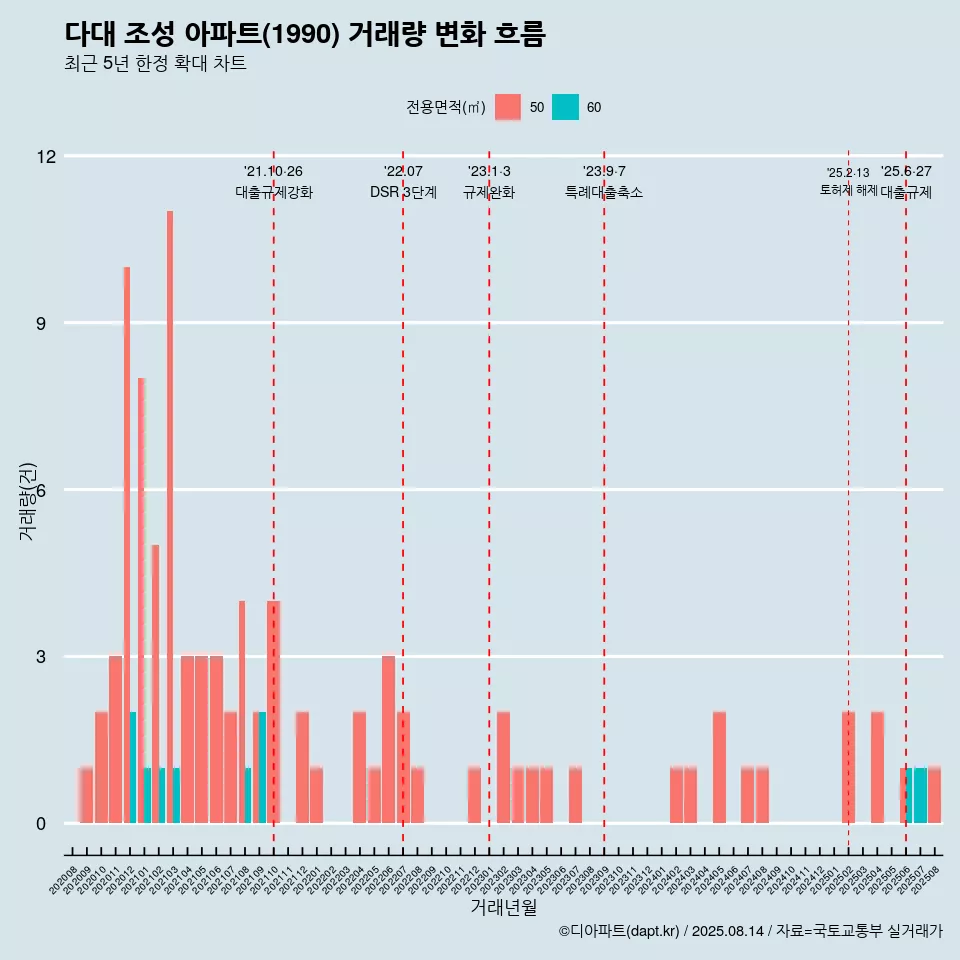 다대 조성 아파트(1990) 거래량 변화 흐름