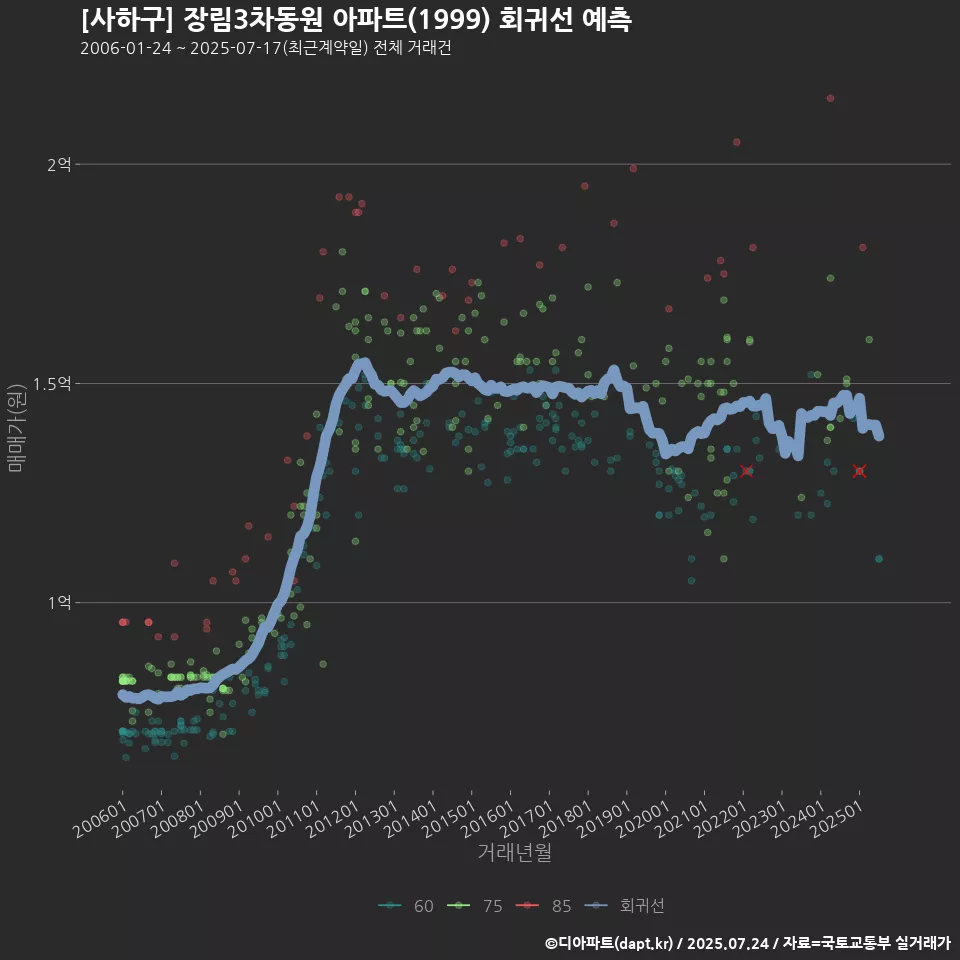 [사하구] 장림3차동원 아파트(1999) 회귀선 예측