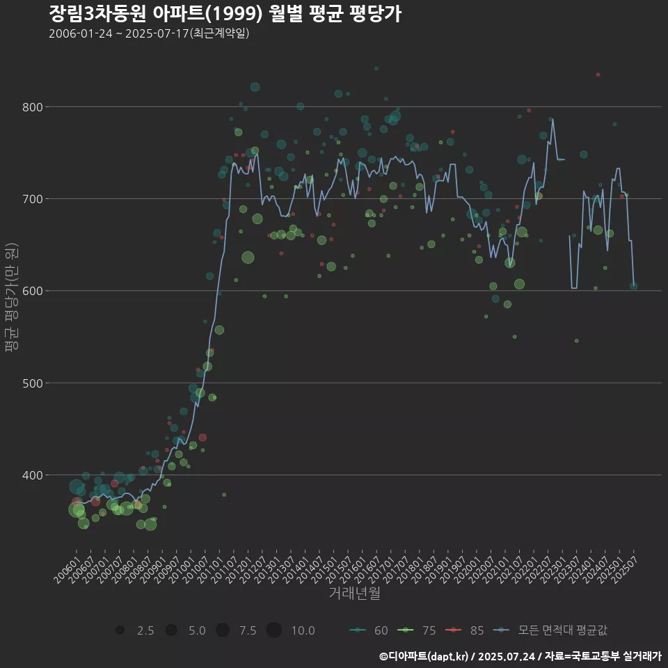 장림3차동원 아파트(1999) 월별 평균 평당가