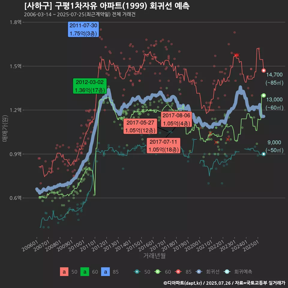 [사하구] 구평1차자유 아파트(1999) 회귀선 예측
