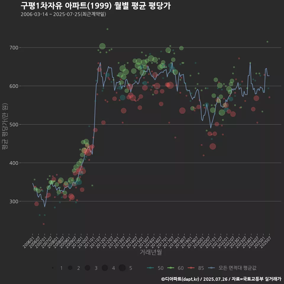 구평1차자유 아파트(1999) 월별 평균 평당가