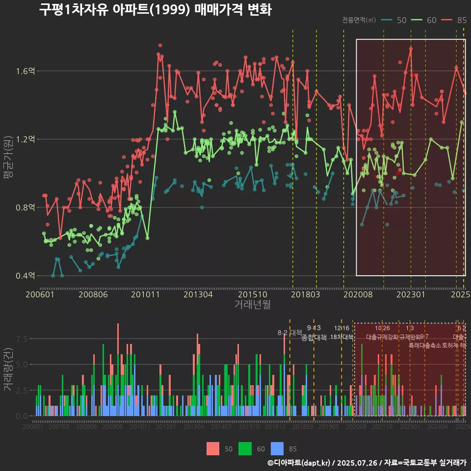 구평1차자유 아파트(1999) 매매가격 변화