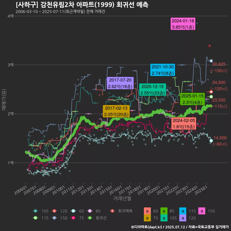 [사하구] 감천유림2차 아파트(1999) 회귀선 예측