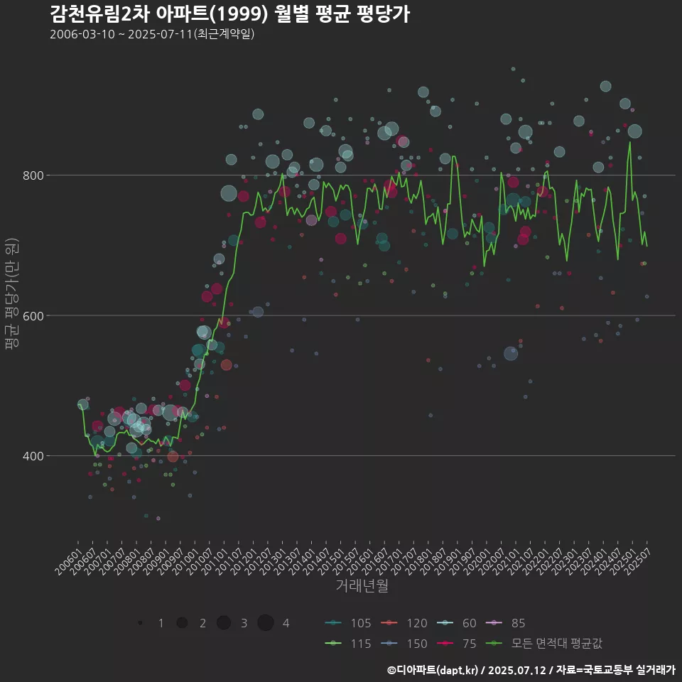 감천유림2차 아파트(1999) 월별 평균 평당가