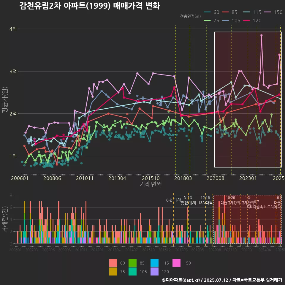 감천유림2차 아파트(1999) 매매가격 변화