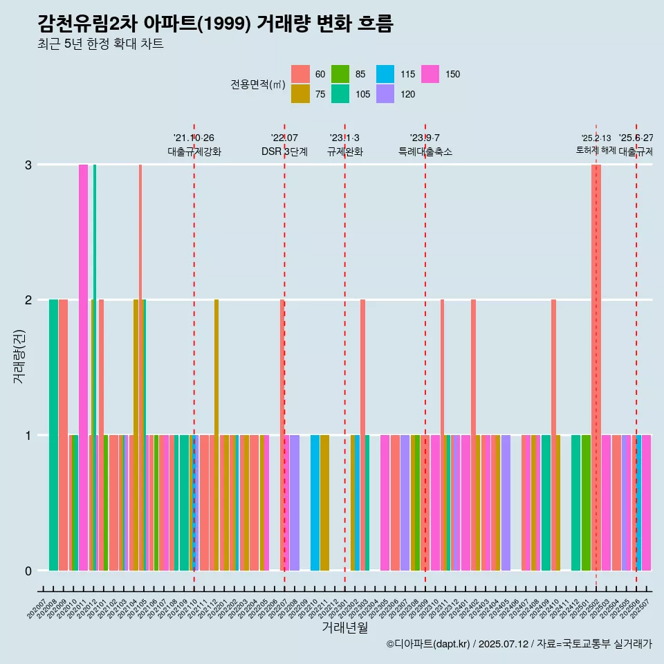 감천유림2차 아파트(1999) 거래량 변화 흐름