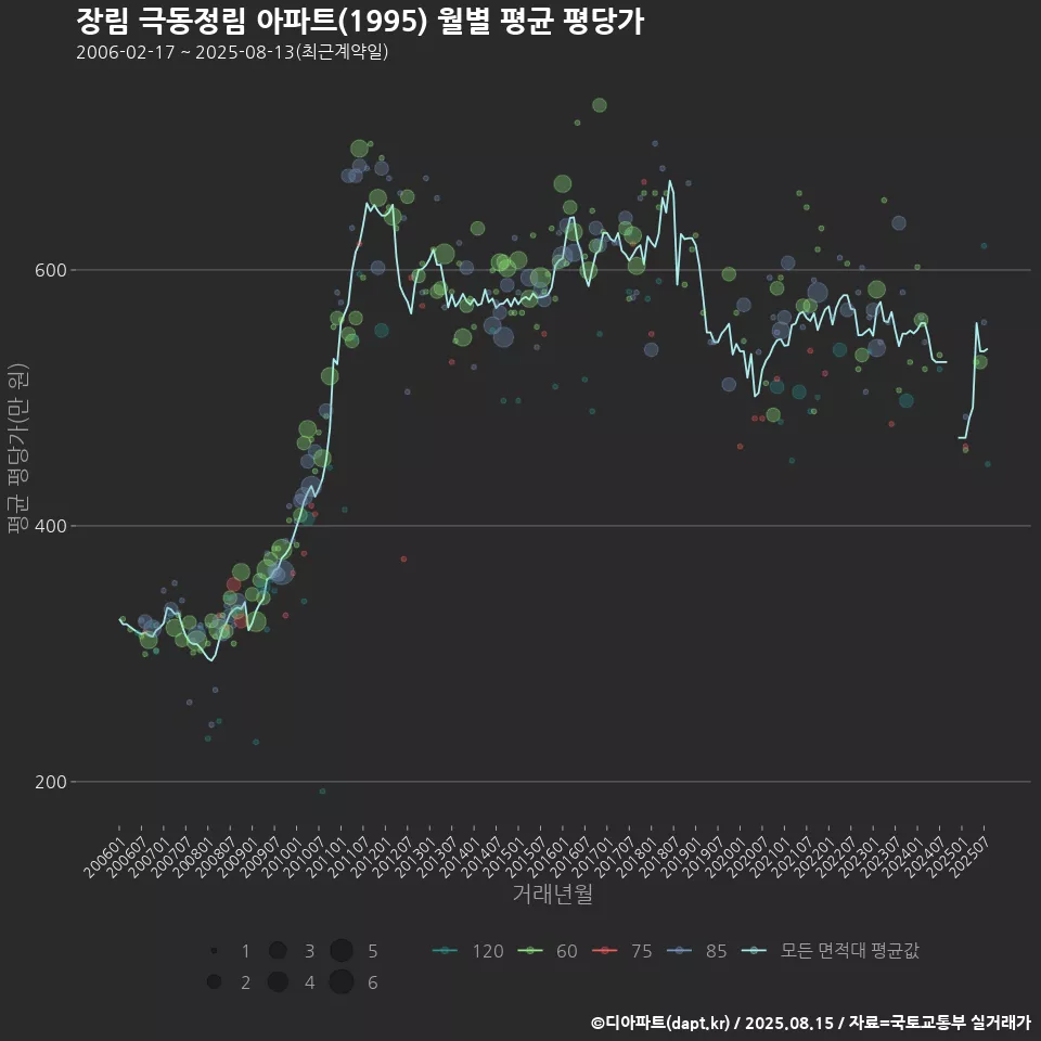 장림 극동정림 아파트(1995) 월별 평균 평당가