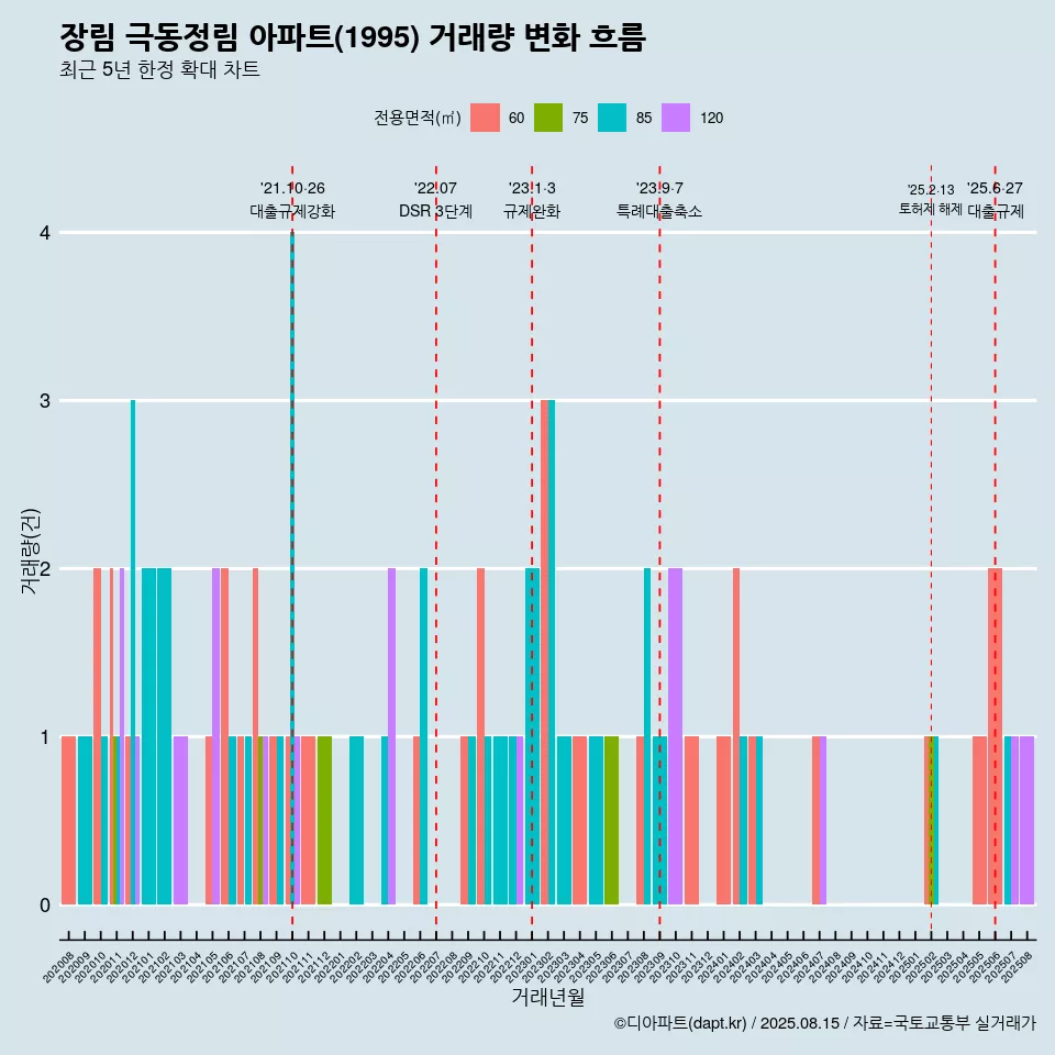 장림 극동정림 아파트(1995) 거래량 변화 흐름