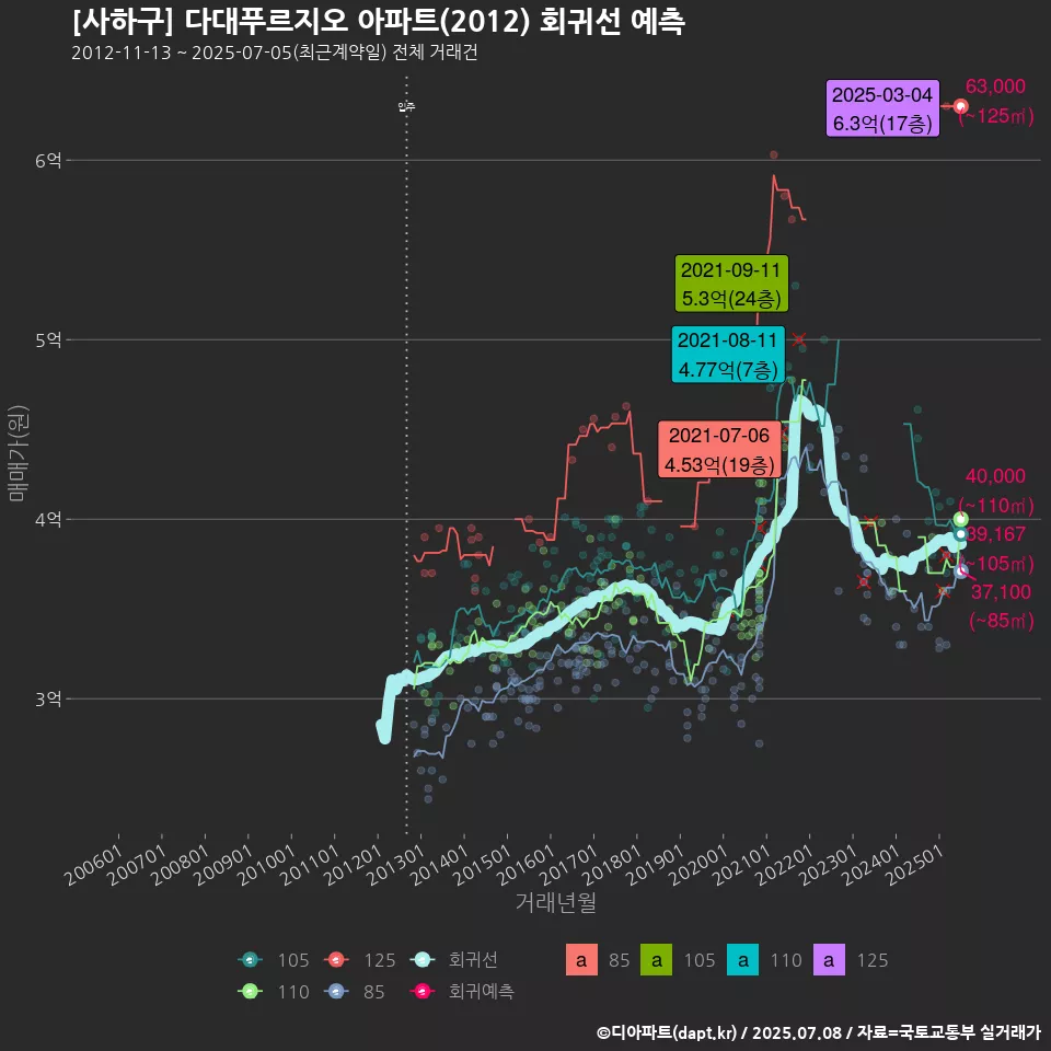 [사하구] 다대푸르지오 아파트(2012) 회귀선 예측