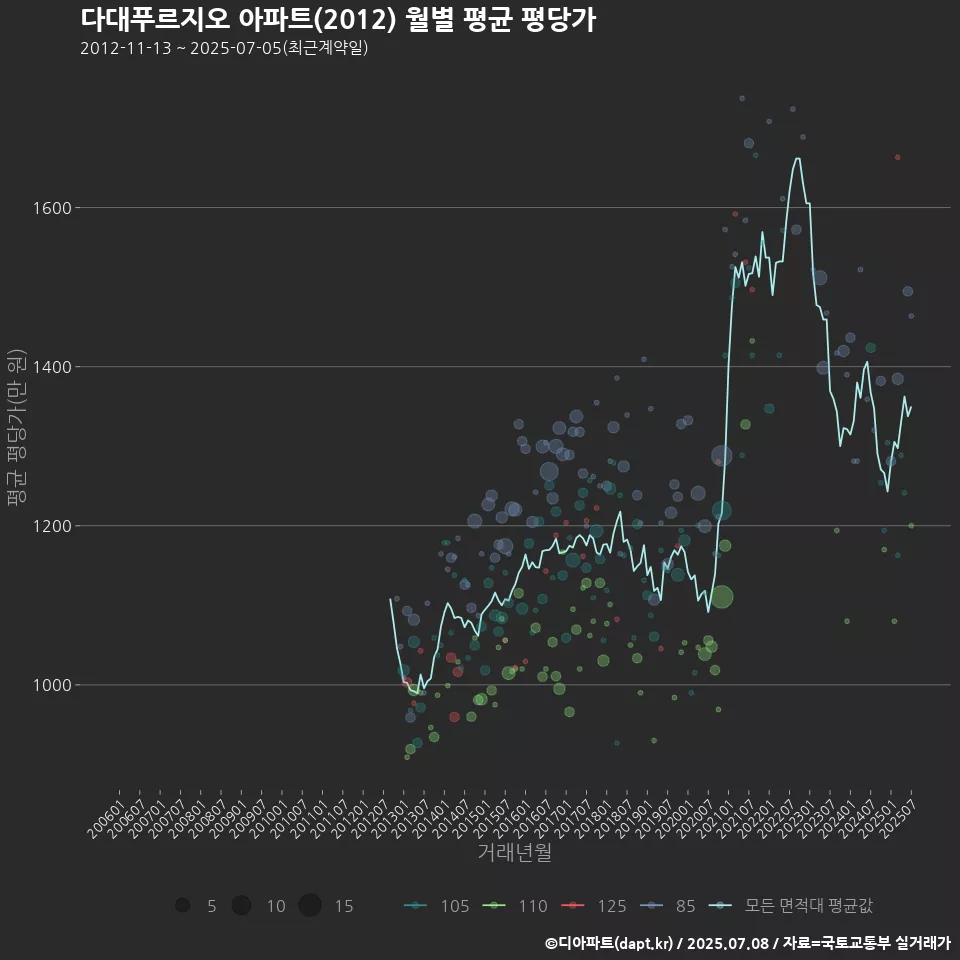 다대푸르지오 아파트(2012) 월별 평균 평당가