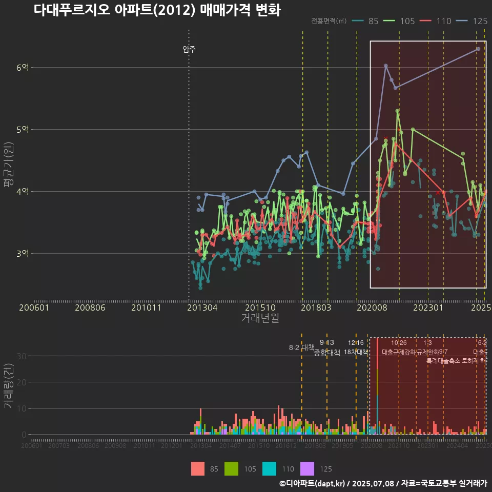 다대푸르지오 아파트(2012) 매매가격 변화
