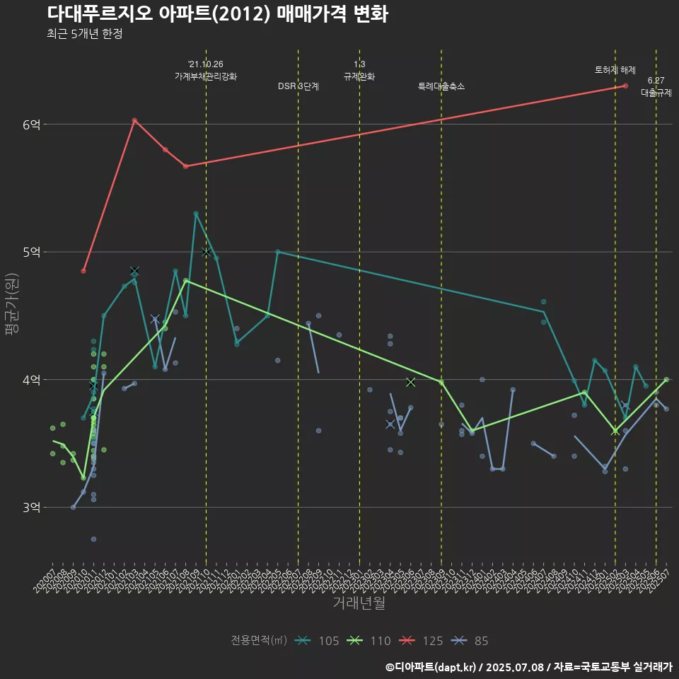 다대푸르지오 아파트(2012) 매매가격 변화