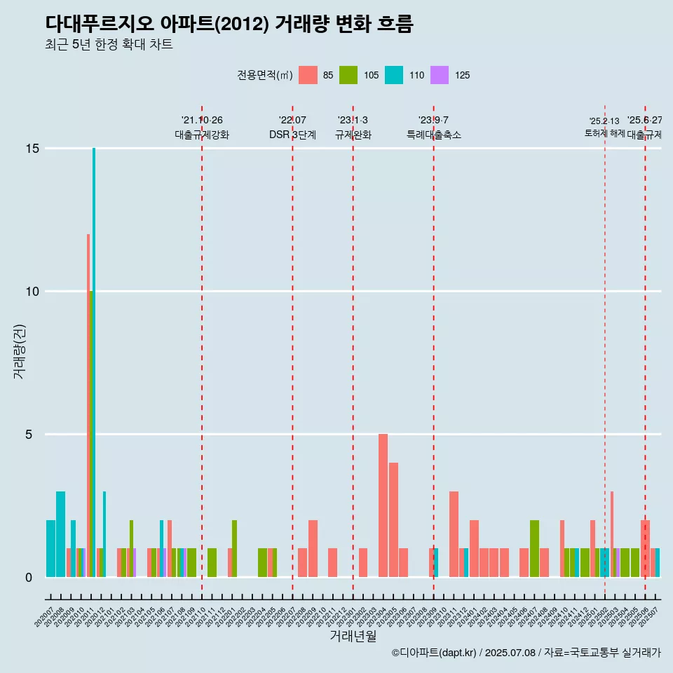 다대푸르지오 아파트(2012) 거래량 변화 흐름