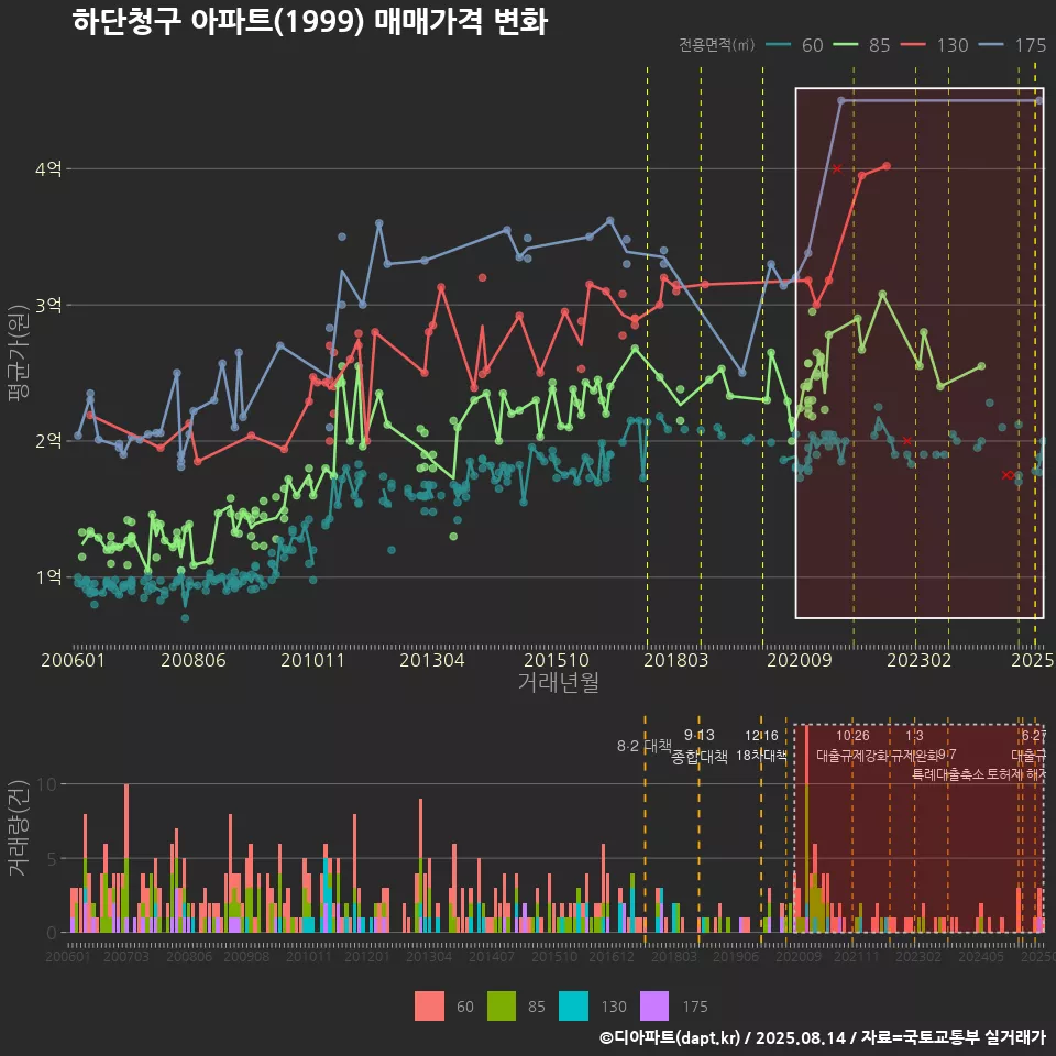하단청구 아파트(1999) 매매가격 변화