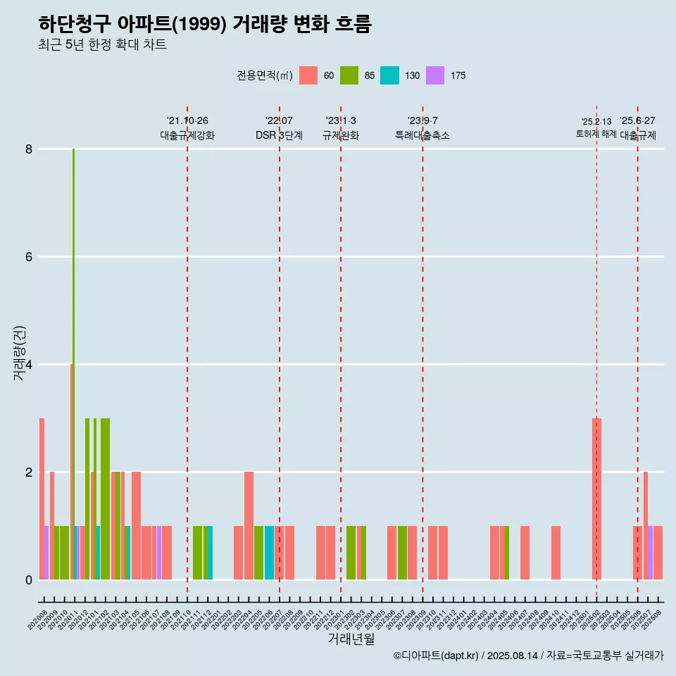 하단청구 아파트(1999) 거래량 변화 흐름