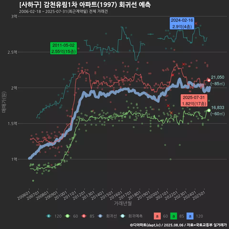[사하구] 감천유림1차 아파트(1997) 회귀선 예측
