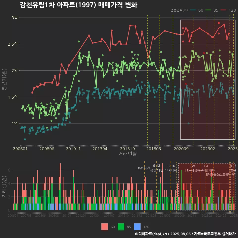 감천유림1차 아파트(1997) 매매가격 변화