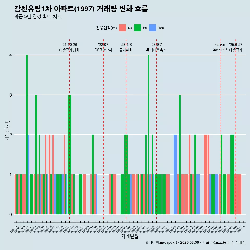 감천유림1차 아파트(1997) 거래량 변화 흐름