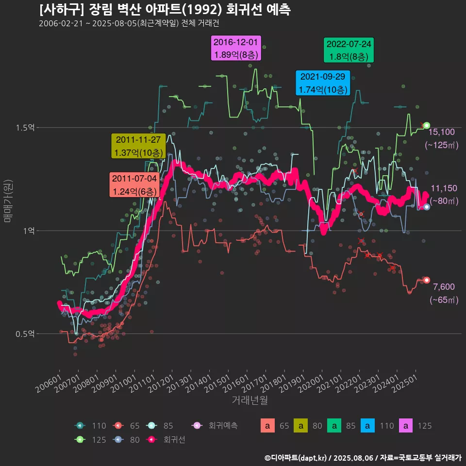 [사하구] 장림 벽산 아파트(1992) 회귀선 예측