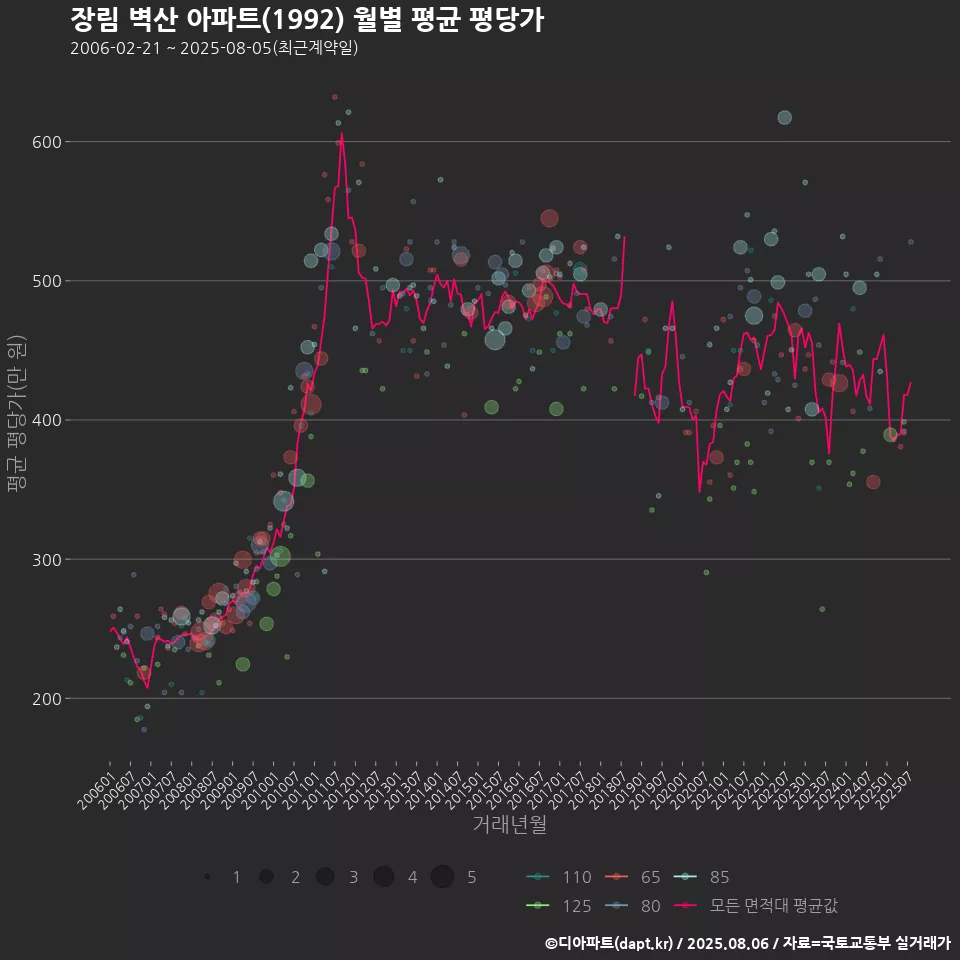 장림 벽산 아파트(1992) 월별 평균 평당가