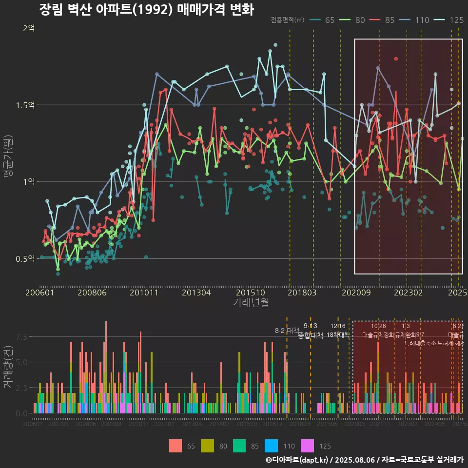 장림 벽산 아파트(1992) 매매가격 변화