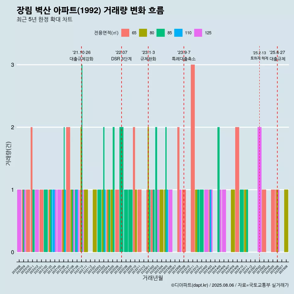 장림 벽산 아파트(1992) 거래량 변화 흐름